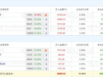 龙虎榜 | 拓日新能涨停，量化打板净买入1.06亿元