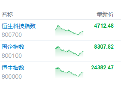 港股收评：满屏绿！恒指暴跌近900点，科技黄金股全线溃败