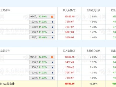 龙虎榜 | 美利云涨2.37%，深股通净卖出2.28亿元