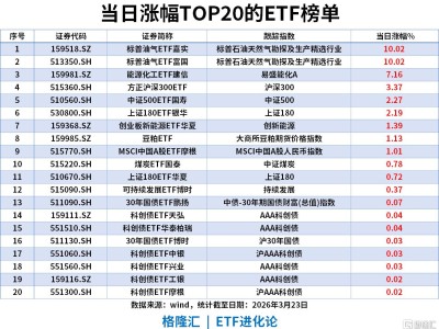 ETF风向标 | A股险守3800点，油气涨势凌厉，标普油气ETF溢价两连涨停，电网设备ETF、黄金 ETF 成年度吸金主力