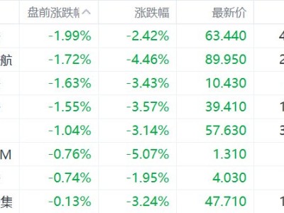 美股异动丨航空股盘前走低 多家航司削减航班数量以应对油价上涨