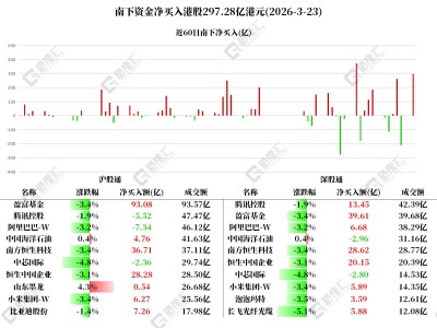 图解丨南下资金大幅净买入港股297亿港元,加仓小米和腾讯