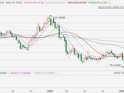 美元指再次突破100关口