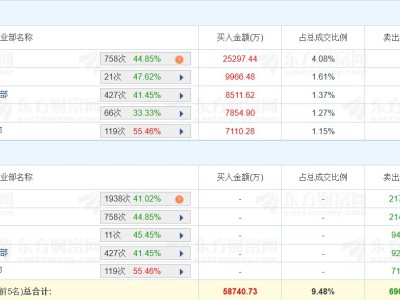龙虎榜 | 金开新能跌6.07%,一机构卖出2.17亿元