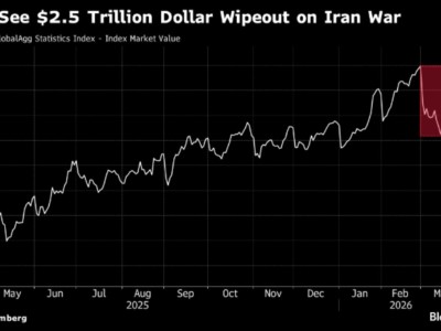 伊朗战争导致全球债市重挫2.5万亿美元 势创2022年以来最大单月跌幅