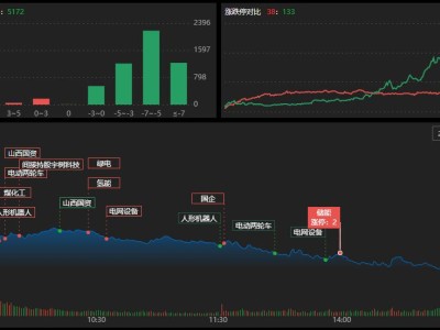 龙虎榜 | 超3亿资金抢筹拓日新能，中山东路出逃九洲集团！