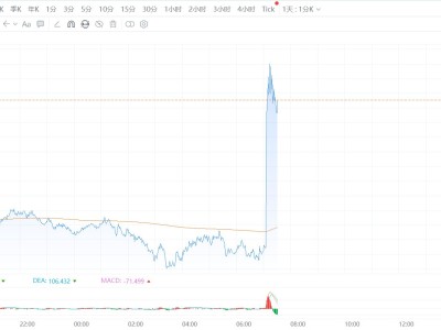 美股三大股指期货拉升涨2.7%