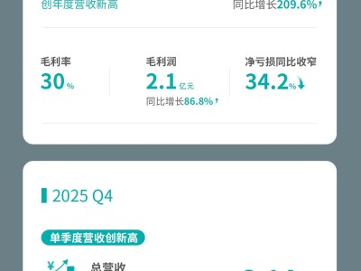 文远知行2025年财报亮眼：营收创新高，Robotaxi爆发，全球布局加速