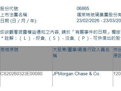 福莱特玻璃(06865.HK)遭摩根大通减持11.83万股