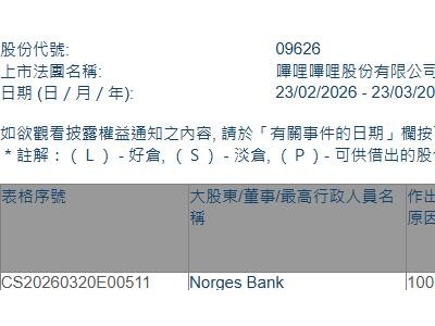 哔哩哔哩-W(09626.HK)获Norges Bank增持64.97万股