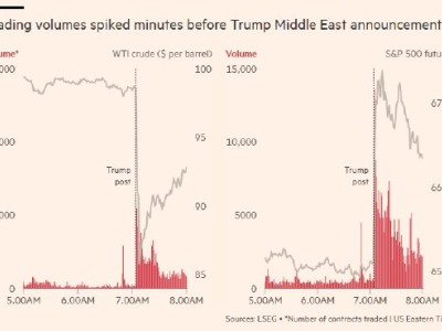 特朗普发伊朗谈判帖文前15分钟 交易员押注5.8亿美元做空原油