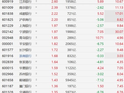 A股银行股集体上涨，江苏银行、沪农商行涨超2%