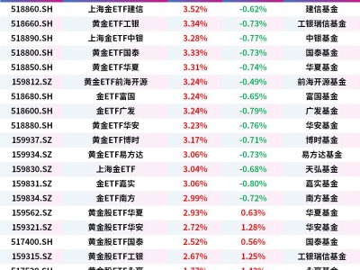 黄金主题ETF迎来反弹，上海金ETF、黄金ETF、金ETF涨超3%