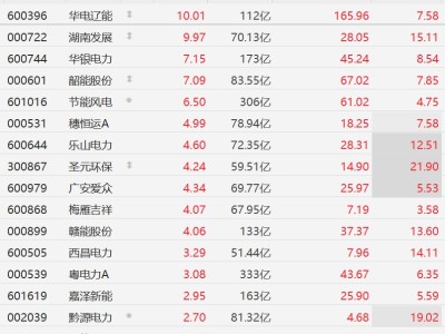 A股电力股普涨，华电辽能、湖南发展涨停