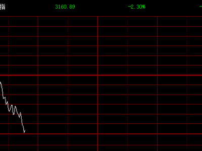 创业板指跌幅扩大至超2%