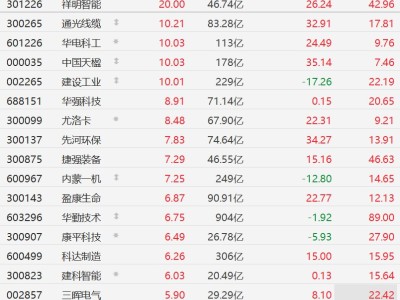 A股机器人概念股集体上涨，祥明智能20CM涨停，华勤技术涨超6%