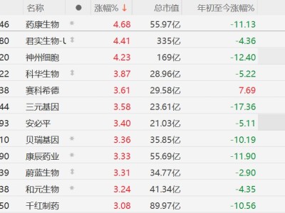 A股生物科技股普涨，君实生物涨超4%