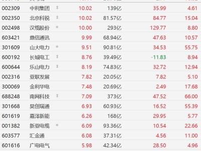 A股智能电网股集体活跃，南网科技涨超7%