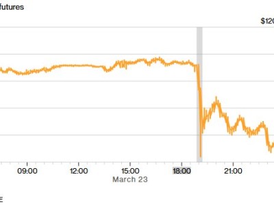 特朗普发帖前15分钟，“600万桶原油期货”合约遭抛售