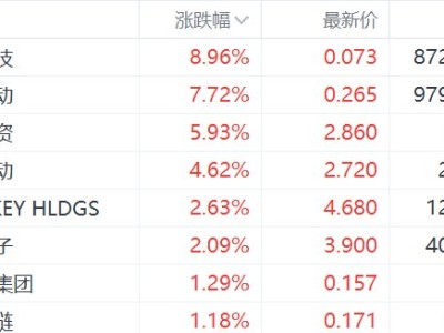 港股加密货币概念股集体上涨，雄岸科技涨近9%