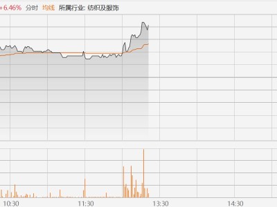 港股异动丨361度午后涨幅扩大至近8%，2025年净利增13.95%，全年派息增19.62%