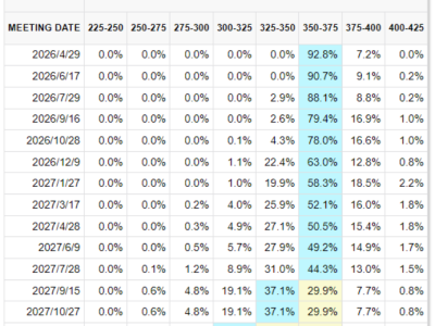 美联储吵翻了！市场紧急“改剧本”，降息变加息？