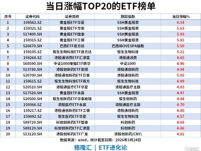 ETF风向标 | A股缩量反弹，黄金股领涨，黄金股ETF华夏涨6%，资金近期集中加仓沪深300ETF、上证指数ETF