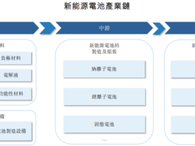 璞泰来港股IPO，聚焦新能源电池领域，业绩存在波动