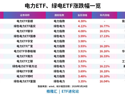 国家电投今年计划投资2000亿元同比增17%，电力ETF、绿色电力ETF涨超4%