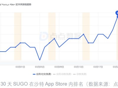 SUGO中东市场排名持续攀升，近30天跻身沙特社交应用下载榜Top2