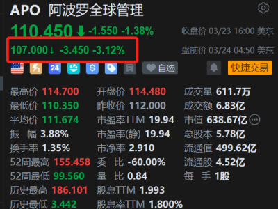 美股异动丨阿波罗全球管理盘前跌超3%，因赎回激增限制旗下一只私募信贷基金赎回
