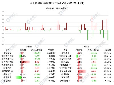 图解丨南下资金净卖出港股273.6亿港元，加仓腾讯和泡泡玛特