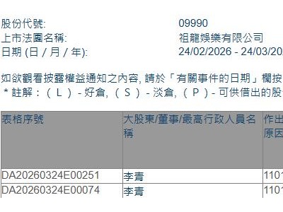 祖龙娱乐(09990.HK)获主席兼执行董事李青增持84.4万股