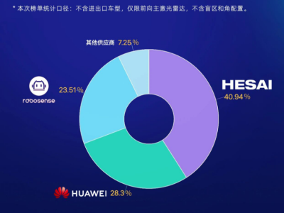 断层领先！禾赛营收破30亿、连续七季高增，跑出行业首个GAAP盈利