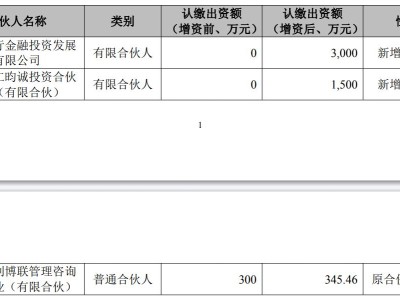 三博脑科(301293.SZ)：与专业投资机构共同投资认购的基金扩募增资及新增合伙人