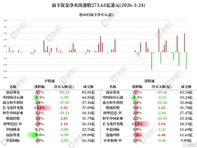资金动向 | 北水狂抛港股超273亿港元，加仓腾讯、泡泡玛特