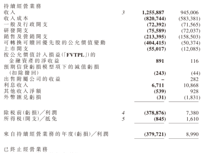 轻松健康发布上市后首份年报：年营收12.56亿 净利情况有喜有忧