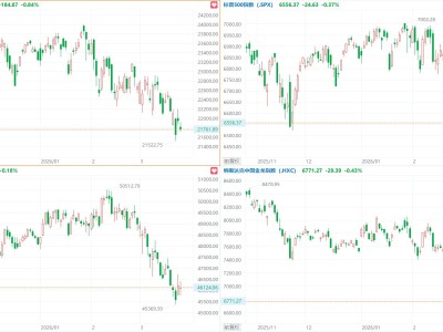 美股三大指数集体收跌，纳指跌0.84%，赛富时跌超6%