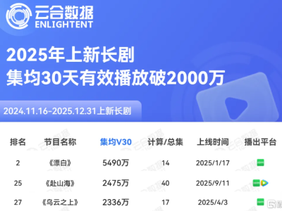 锚定超级IP生态，稻草熊娱乐（2125.HK）全生命周期开发提速