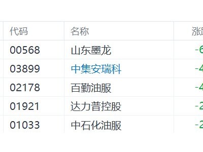 港股异动丨中东局势再现缓和，油价下跌，油气设备与服务股集体低开