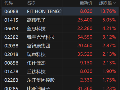 港股异动丨苹果概念股拉升 大摩指iPhone需求“持续强劲”升级周期或被低估