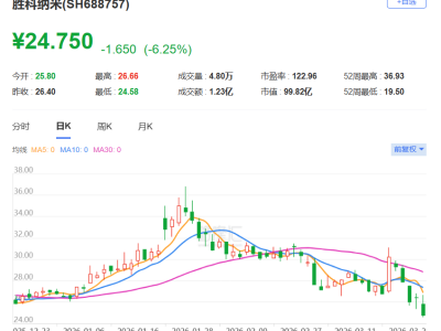 A股异动丨大比例解禁，胜科纳米跌超6%，市值跌破百亿元