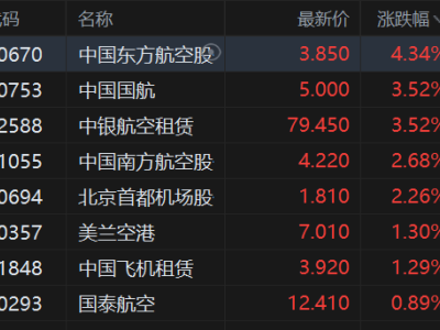 港股异动丨航空股继续反弹 清明假期内地航线机票预订量同比增约20%