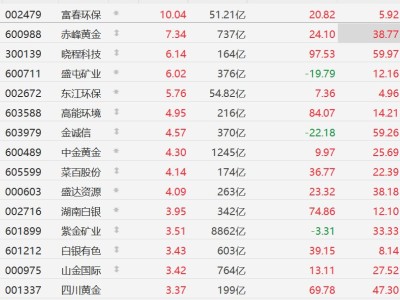 A股异动丨外交斡旋对冲战争阴霾，金价重回4600美元，赤峰黄金、中金黄金等集体上涨