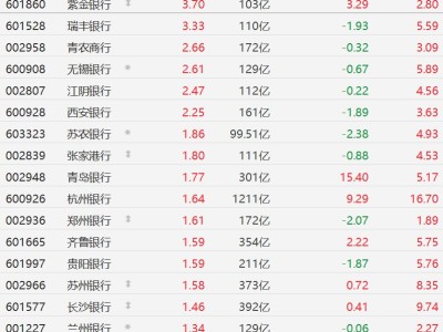 A股银行股集体上涨，紫金银行、瑞丰银行涨超3%