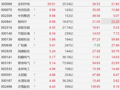 A股智能电网股继续集体走强