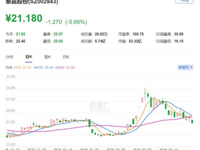 A股异动 | 泰嘉股份跌近6%创一个月新低，股东中联重科拟合计减持不超3%股份