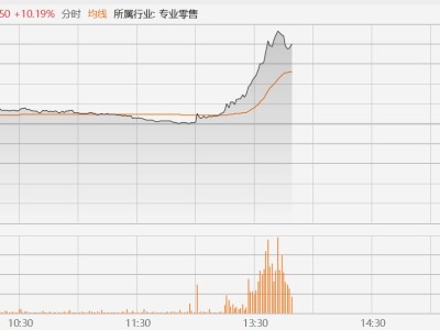 官媒呼吁“外卖大战该结束了”，港股科网股集体拉升，美团大涨超12%
