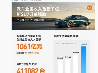 雷军晒小米2025财报：营收利润创新高，智能汽车交付超41万AI投入加码