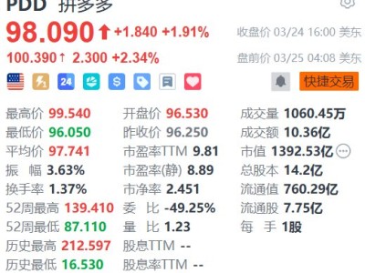 美股异动丨拼多多盘前续涨超2% 今日将发布财报